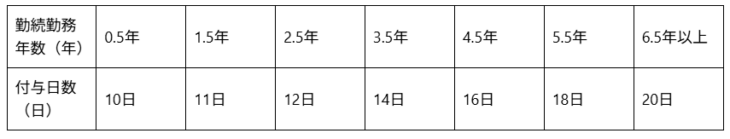 年次有給休暇の基本的の付与日数